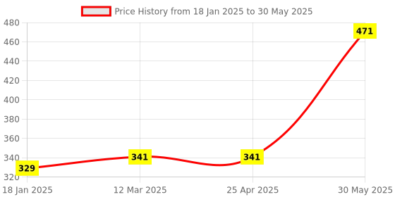 industrybuying.com Yamoto 6.35 mm (1/4 inch) Square Drive Sliding T-Handle YMT5824040K yamoto Price History Graph from 18 Jan 2025 to 30 May 2025