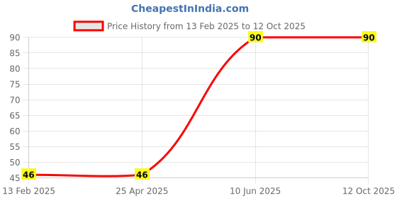 industrybuying.com Yamoto 6.35 mm (1/4 inch) Square Drive Socket Size - 11.0mm yamoto Price History Graph from 13 Feb 2025 to 12 Oct 2025
