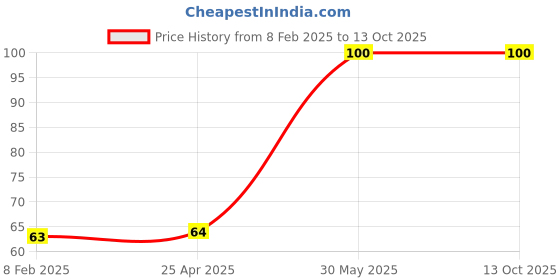 industrybuying.com Yamoto 6.35 mm (1/4 inch) Square Drive Socket Size - 12.0mm yamoto Price History Graph from 8 Feb 2025 to 13 Oct 2025