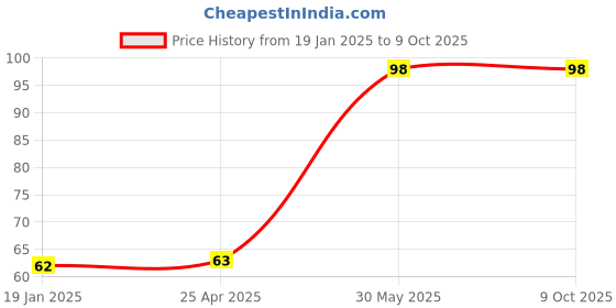 industrybuying.com Yamoto 6.35 mm (1/4 inch) Square Drive Socket Size - 13.0mm yamoto Price History Graph from 19 Jan 2025 to 9 Oct 2025