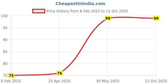 industrybuying.com Yamoto 6.35 mm (1/4 inch) Square Drive Socket Size - 14.0mm yamoto Price History Graph from 8 Feb 2025 to 12 Oct 2025