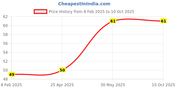 industrybuying.com Yamoto 6.35 mm (1/4 inch) Square Drive Socket Size - 4.0mm yamoto Price History Graph from 8 Feb 2025 to 10 Oct 2025
