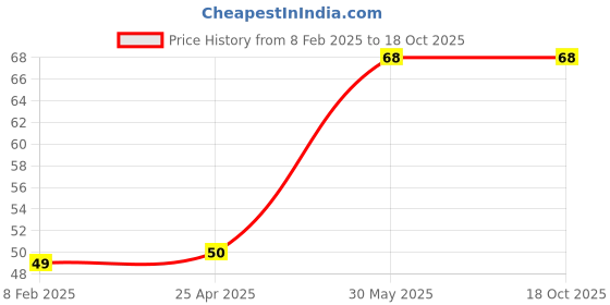 industrybuying.com Yamoto 6.35 mm (1/4 inch) Square Drive Socket Size - 5.5mm yamoto Price History Graph from 8 Feb 2025 to 18 Oct 2025