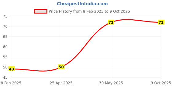 industrybuying.com Yamoto 6.35 mm (1/4 inch) Square Drive Socket Size - 6.0mm yamoto Price History Graph from 8 Feb 2025 to 9 Oct 2025