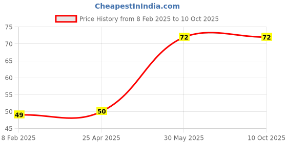 industrybuying.com Yamoto 6.35 mm (1/4 inch) Square Drive Socket Size - 7.0mm yamoto Price History Graph from 8 Feb 2025 to 10 Oct 2025