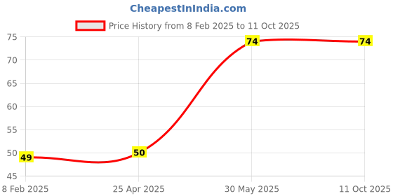 industrybuying.com Yamoto 6.35 mm (1/4 inch) Square Drive Socket Size - 8.0mm yamoto Price History Graph from 8 Feb 2025 to 11 Oct 2025