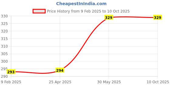 industrybuying.com Yamoto 6x250 mm Flared Tip Tri-Line Screwdriver YMT5722840K yamoto Price History Graph from 9 Feb 2025 to 10 Oct 2025