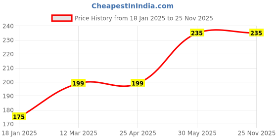 industrybuying.com Yamoto 7mm Chrome Vanadium Combination Spanner YMT5824950N yamoto Price History Graph from 18 Jan 2025 to 25 Nov 2025
