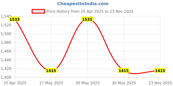 industrybuying.com Yamoto 8 Inch/200mm Chrome Vanadium Steel Adjustable Spanner YMT5013080K yamoto Price History Graph from 25 Apr 2025 to 22 Nov 2025