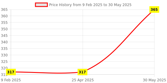 industrybuying.com Yamoto 8x150 mm Flared Tip Tri-Line Screwdriver YMT5722880K yamoto Price History Graph from 9 Feb 2025 to 30 May 2025