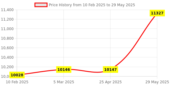 industrybuying.com Yamoto Chrome Vanadium Chisel and Punch (Set of 14 Piece) yamoto Price History Graph from 10 Feb 2025 to 29 May 2025