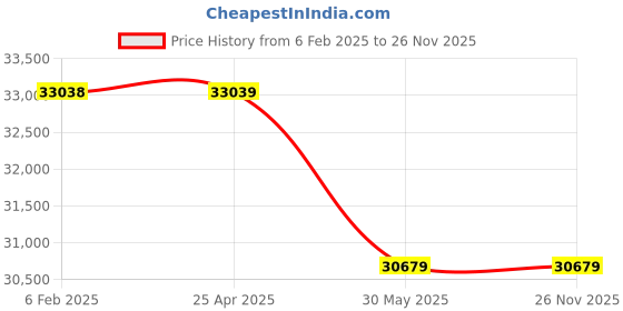 industrybuying.com Yamoto Mobile Mechanics Tool Kit (52 Piece) yamoto Price History Graph from 6 Feb 2025 to 25 Nov 2025