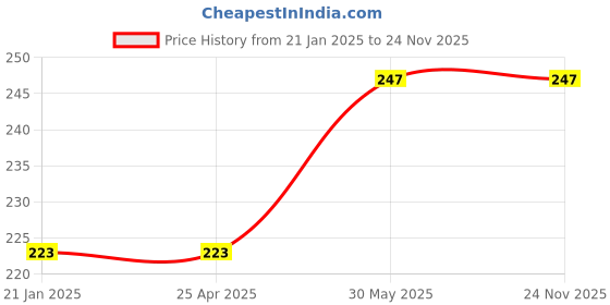industrybuying.com Yamoto No.1x100 mm Cross Point Tri-Line Screwdriver YMT5723440K yamoto Price History Graph from 21 Jan 2025 to 24 Nov 2025