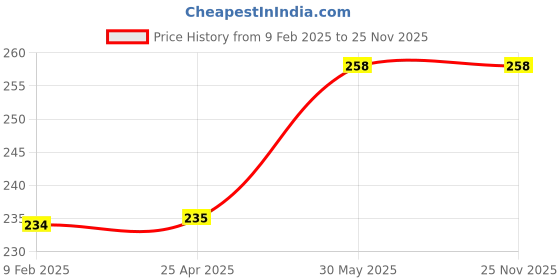 industrybuying.com Yamoto No.1x75 mm Cross Point Tri-Line Screwdriver YMT5723420K yamoto Price History Graph from 9 Feb 2025 to 25 Nov 2025