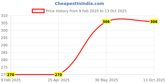industrybuying.com Yamoto No.2x100 mm Supadrive Tri-Line Screwdriver YMT5723600K yamoto Price History Graph from 9 Feb 2025 to 13 Oct 2025