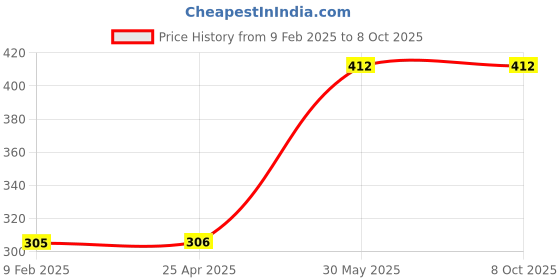 industrybuying.com Yamoto No.2x300 mm Cross Point Tri-Line Screwdriver YMT5723580K yamoto Price History Graph from 9 Feb 2025 to 8 Oct 2025