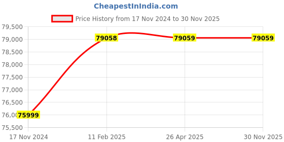 industrybuying.com Yash Blower YEBL-1-700F 5.5 HP Single Stage Turbine Blower yash blower Price History Graph from 17 Nov 2024 to 30 Nov 2025