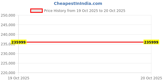 industrybuying.com Yash CX-Series Centrifugal Blower Heavy Duty 15 HP , YBCB-TBM-200-15 yash Price History Graph from 19 Oct 2025 to 20 Oct 2025
