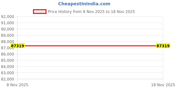 industrybuying.com Yash Double Stage Oil Vacuum Pump 0.75 HP, 2X-4A DSVP yash Price History Graph from 8 Nov 2025 to 17 Nov 2025