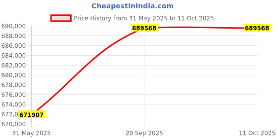 industrybuying.com Yash Double Stage Turbine Blower 33 HP Three Phase, YEBL-DS-2050P yash Price History Graph from 31 May 2025 to 11 Oct 2025
