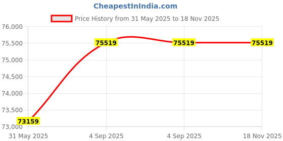 industrybuying.com Yash Single Stage Turbine Blower 5.5 HP Three Phase, YEBL-1-700F yash Price History Graph from 31 May 2025 to 17 Nov 2025