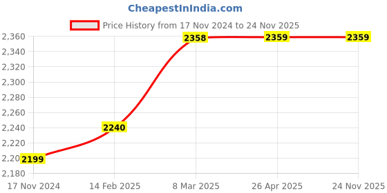 industrybuying.com Yato 1 + 60 Pcs Tool For Hollow Expansion Bolts, YT-51451 yato Price History Graph from 17 Nov 2024 to 23 Nov 2025
