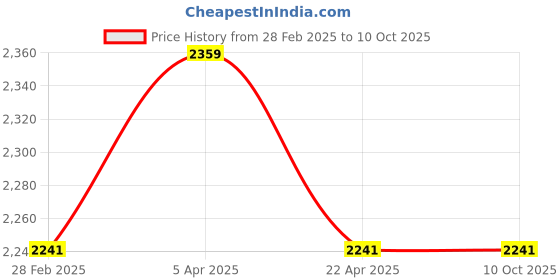 industrybuying.com Yato 10 W Flashlight XP-L YT-08567 yato Price History Graph from 28 Feb 2025 to 9 Oct 2025