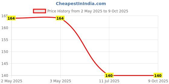 industrybuying.com Yato 100 mm Screwdriver Bit, YT-0499 ( Set of 2 Pcs) yato Price History Graph from 2 May 2025 to 8 Oct 2025