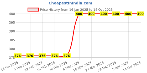 industrybuying.com Yato 100X610mm 40 Grit No End Abrasive Belt YT-83235 For Dry and Wet Sanding yato Price History Graph from 16 Jan 2025 to 14 Oct 2025