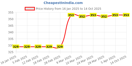 industrybuying.com Yato 100X610mm 40 Grit No End Abrasive Belt YT-83239 For Dry and Wet Sanding yato Price History Graph from 16 Jan 2025 to 14 Oct 2025