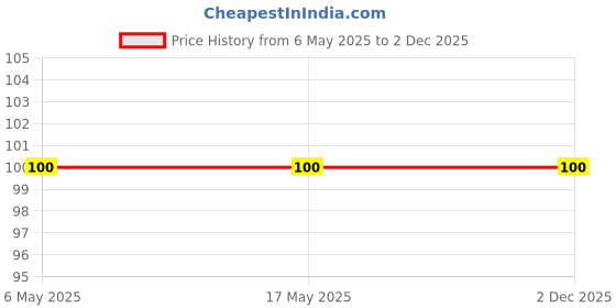 industrybuying.com Yato 1/2 inch (12.7 mm) Torx Socket, YT-05250 yato Price History Graph from 6 May 2025 to 2 Dec 2025