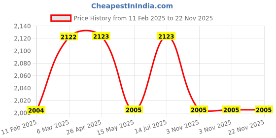 industrybuying.com Yato 12.7 mm Combined Sockets For Alternator YT-0421 yato Price History Graph from 11 Feb 2025 to 22 Nov 2025