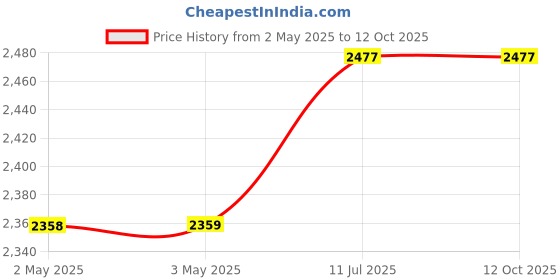 industrybuying.com Yato 13x125 mm Insulated Nut Driver With Screwdriver Handle, YT-28075 yato Price History Graph from 2 May 2025 to 12 Oct 2025