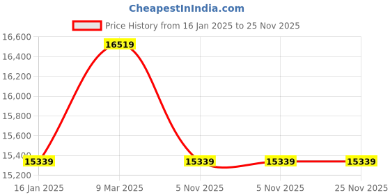 industrybuying.com Yato 200 to 280 cm 18 V 2 Ah Battery Telescopic Pole Saw with 1 hr Charging Time, YT-82836 yato Price History Graph from 16 Jan 2025 to 25 Nov 2025
