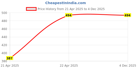 industrybuying.com Yato 250x50mm Metal Scraper YT-5703 yato Price History Graph from 21 Apr 2025 to 4 Dec 2025