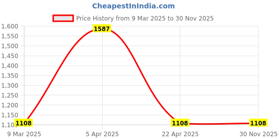 industrybuying.com Yato 28 mm Ratchet Combination Spanner YT-1671 yato Price History Graph from 9 Mar 2025 to 29 Nov 2025