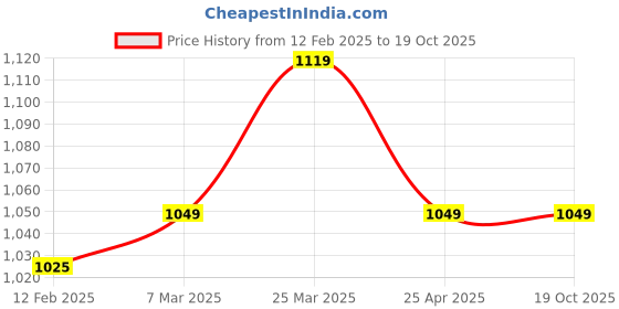 industrybuying.com Yato 280 mm Locking Pliers C Type YT-2468 yato Price History Graph from 12 Feb 2025 to 18 Oct 2025
