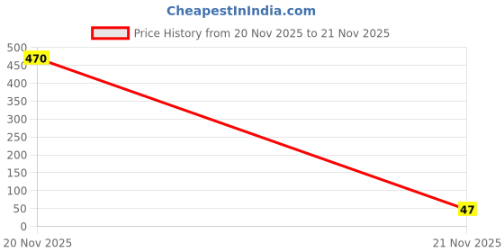 industrybuying.com Yato 3/16" Hex Key Extra Long YT-5777 yato Price History Graph from 20 Nov 2025 to 21 Nov 2025