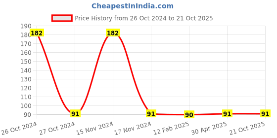 industrybuying.com Yato 3/8"(M)x1/4"(M) Quick Coupler YT-2401 yato Price History Graph from 26 Oct 2024 to 21 Oct 2025