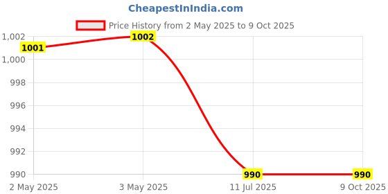 industrybuying.com Yato 4.0x125 mm Insulated Nut Driver With Screwdriver Handle, YT-28065 yato Price History Graph from 2 May 2025 to 8 Oct 2025