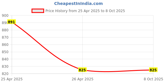industrybuying.com Yato 4x14x250mm CrV SDS Plus Point Chisel YT-4720 yato Price History Graph from 25 Apr 2025 to 7 Oct 2025