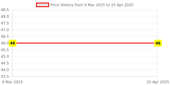 industrybuying.com Yato 5 mm Hex Key Set, YT-5735 yato Price History Graph from 9 Mar 2025 to 25 Apr 2025