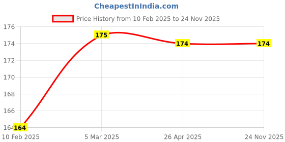 industrybuying.com Yato 64 mm Chrome Molybdenum Steel Spark Plug Socket, YT-3851 yato Price History Graph from 10 Feb 2025 to 24 Nov 2025