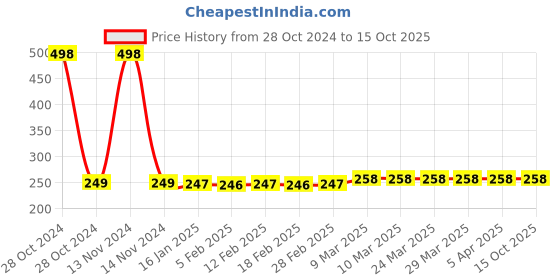 industrybuying.com Yato 75X457mm 40 Grit No End Abrasive Belt YT-83221 For Dry and Wet Sanding yato Price History Graph from 28 Oct 2024 to 14 Oct 2025