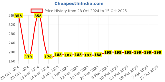 industrybuying.com Yato 75X457mm 40 Grit No End Abrasive Belt YT-83224 For Dry and Wet Sanding yato Price History Graph from 28 Oct 2024 to 14 Oct 2025