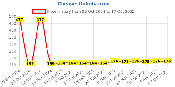 industrybuying.com Yato 75X457mm 40 Grit No End Abrasive Belt YT-83226 For Dry and Wet Sanding yato Price History Graph from 28 Oct 2024 to 15 Oct 2025