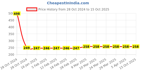 industrybuying.com Yato 75X457mm 40 Grit No End Abrasive Belt YT-83227 For Dry and Wet Sanding yato Price History Graph from 28 Oct 2024 to 14 Oct 2025