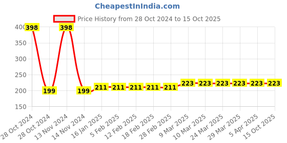 industrybuying.com Yato 75X533mm 40 Grit No End Abrasive Belt YT-83230 For Dry and Wet Sanding yato Price History Graph from 28 Oct 2024 to 14 Oct 2025