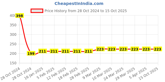 industrybuying.com Yato 75X533mm 40 Grit No End Abrasive Belt YT-83231 For Dry and Wet Sanding yato Price History Graph from 28 Oct 2024 to 15 Oct 2025