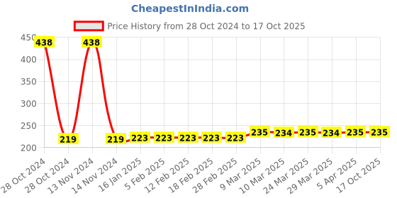 industrybuying.com Yato 75X533mm 40 Grit No End Abrasive Belt YT-83232 For Dry and Wet Sanding yato Price History Graph from 28 Oct 2024 to 15 Oct 2025